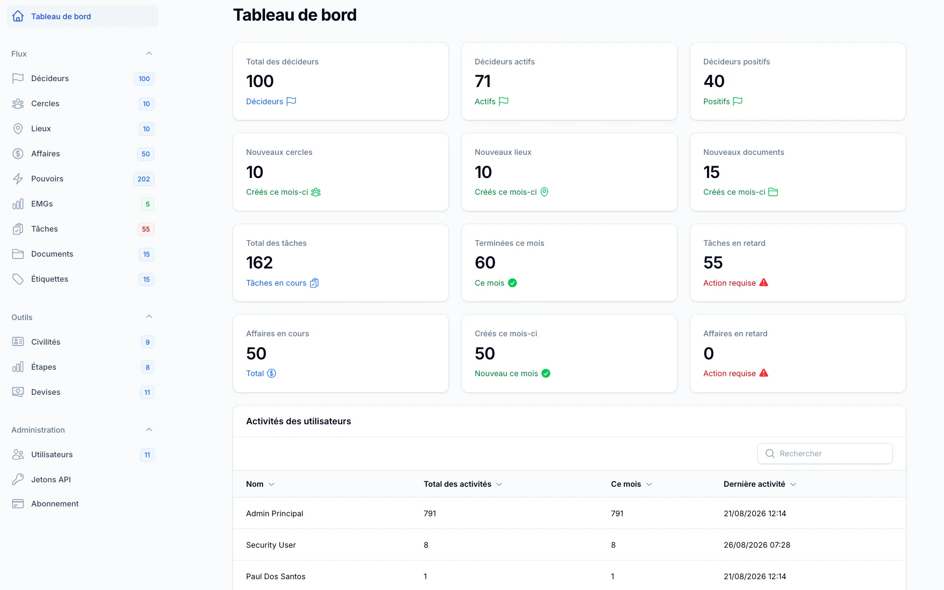Tableau de bord avec affaires et EMG (espérance mathématique de gain)